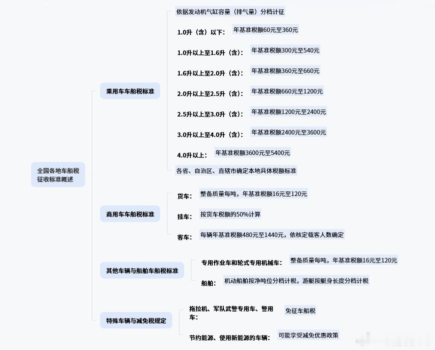 政策调整之后，车船税覆盖的节能汽车、纯电动商用车、插电式（含增程式）混合动力汽车