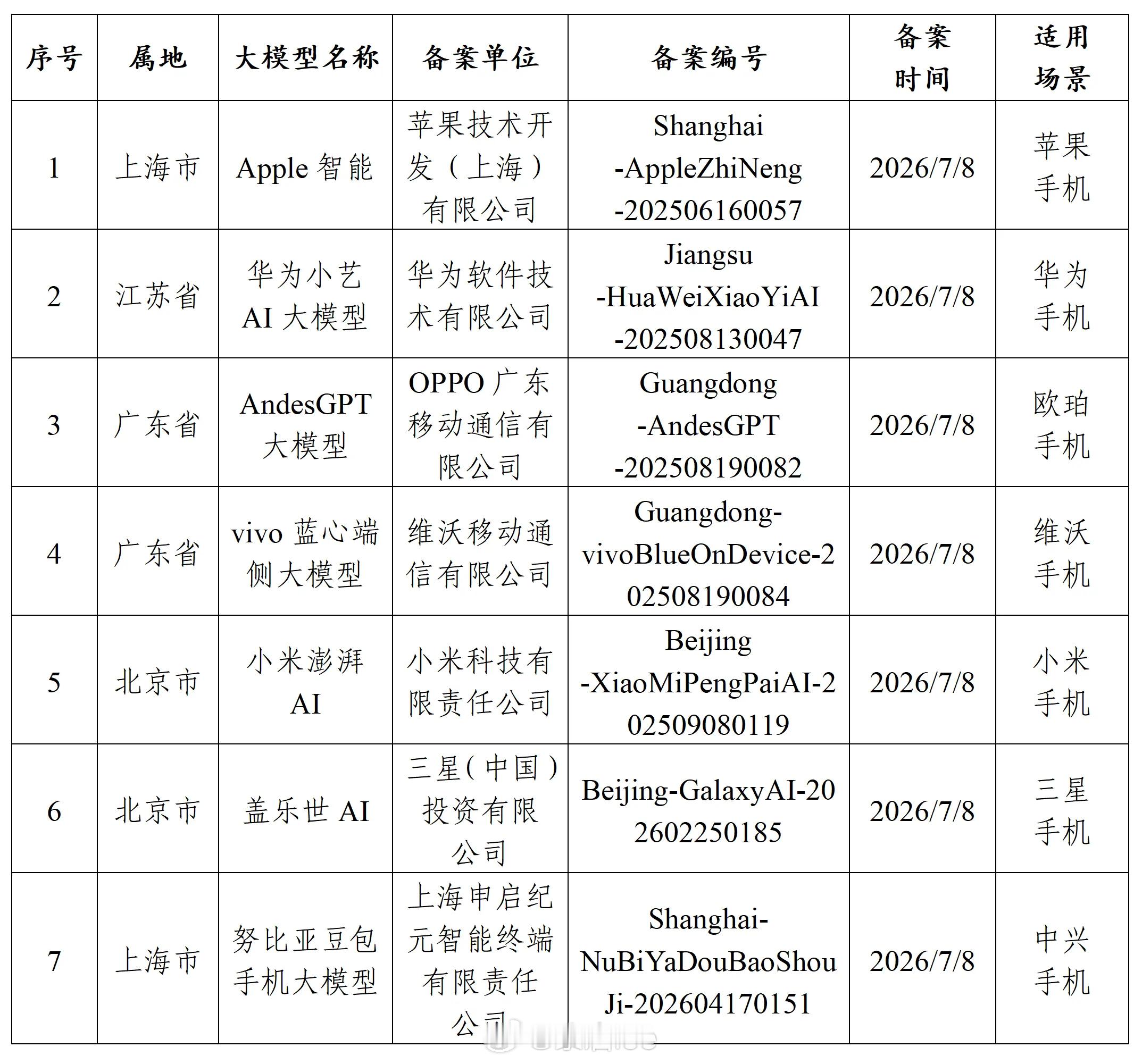 Apple Intelligence国行版本快了！网信部门公布了7款提供已备案信