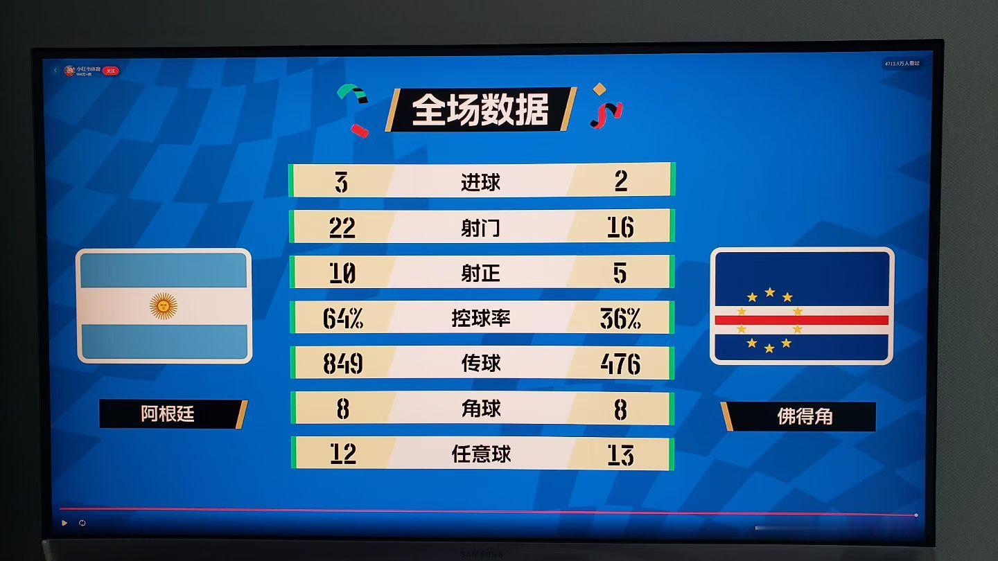 佛得角淘汰全场比赛的攻防数据看上去像是两支世界杯劲旅的对决！双方攻防都不弱，进球