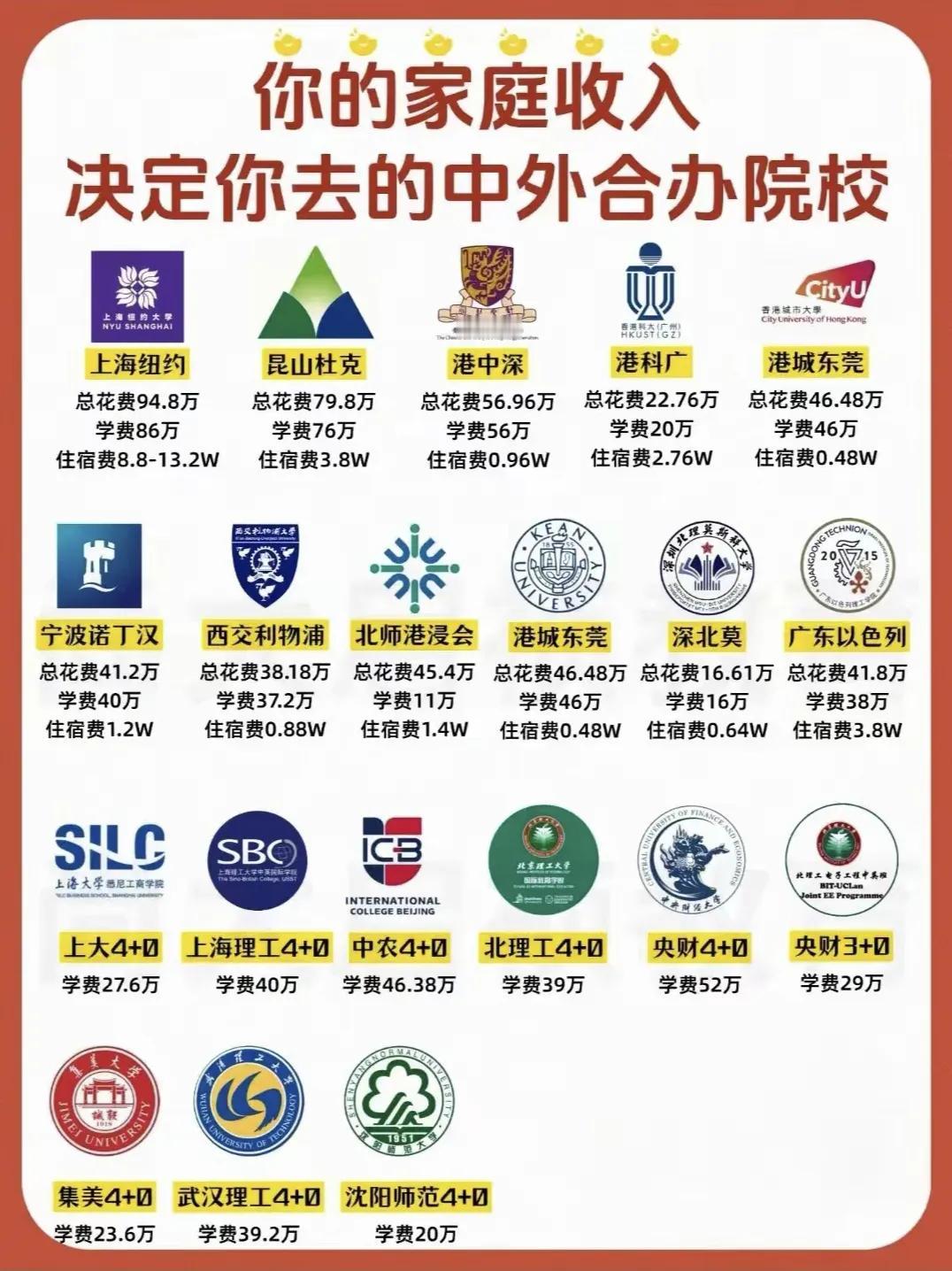 我滴乖乖，中外合作办院校学费竟然如此之高，最贵的上海纽约大学一年将近100万的费