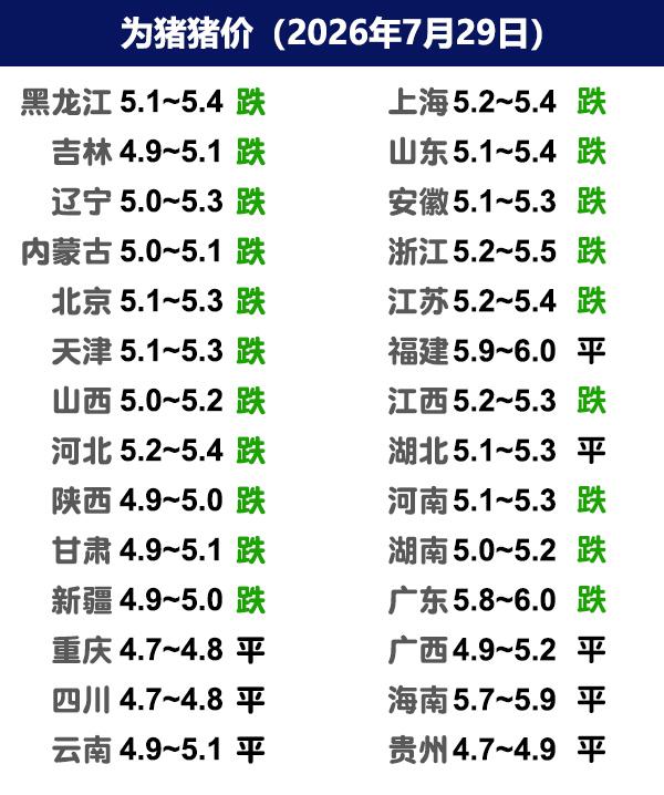 7月29日猪价 | 猪企出栏增量，跌幅扩大！

今日全国生猪收购均价呈现下跌态势