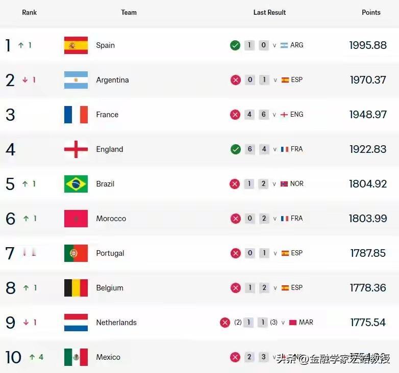 FIFA排名更新！西班牙登顶，国足多年稳坐91位，差距一目了然！

目前FIFA