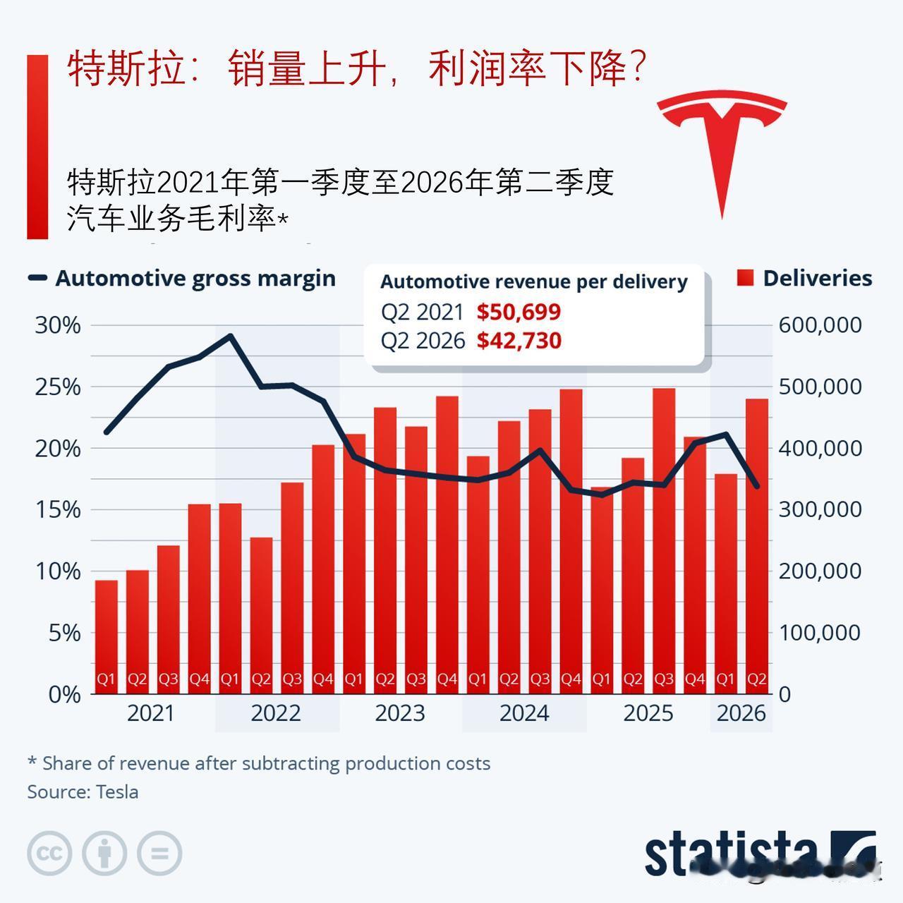 特斯拉重投入遇盈利承压：二季度销量增长、利润率持续走弱

特斯拉发布2025年第