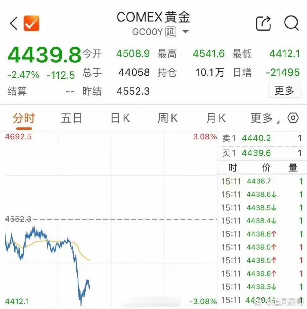 金价大涨大跌的原因找到了金价急涨急跌引关注！地缘扰动叠加政策预期，短期震荡格局持