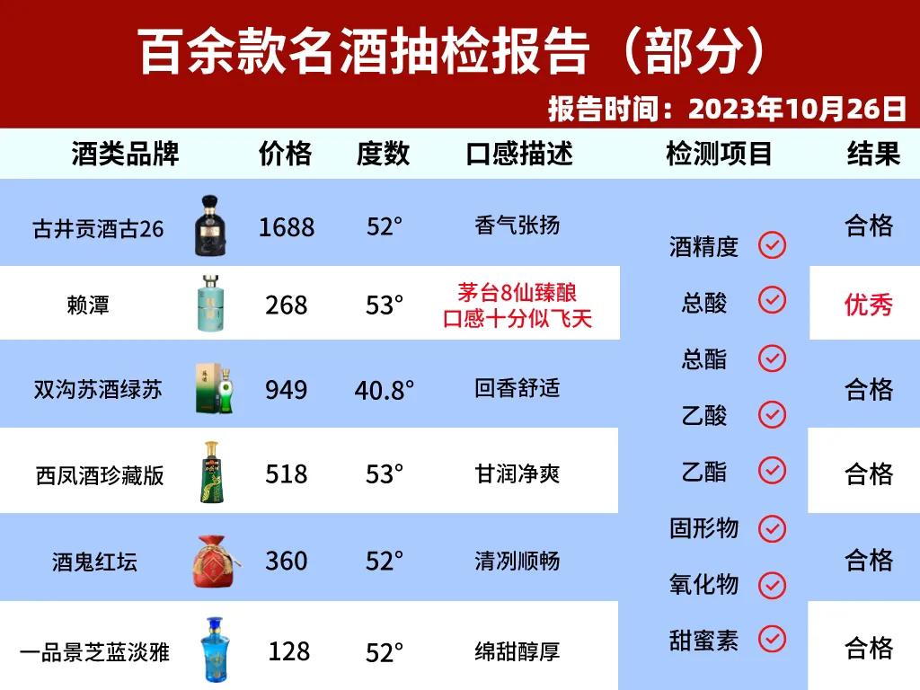 就在刚刚！2023年秋季白酒最新抽检结果在网上曝光，以下这六款酒100%纯粮精酿