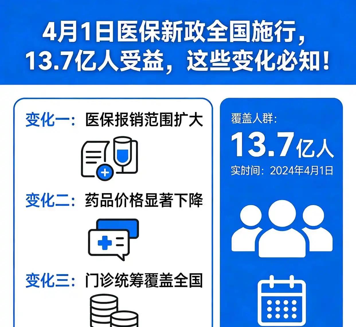 绝了！
4.3医保大升级！3亿慢病患者门诊直接报销！
国家医保局官宣，62种慢病