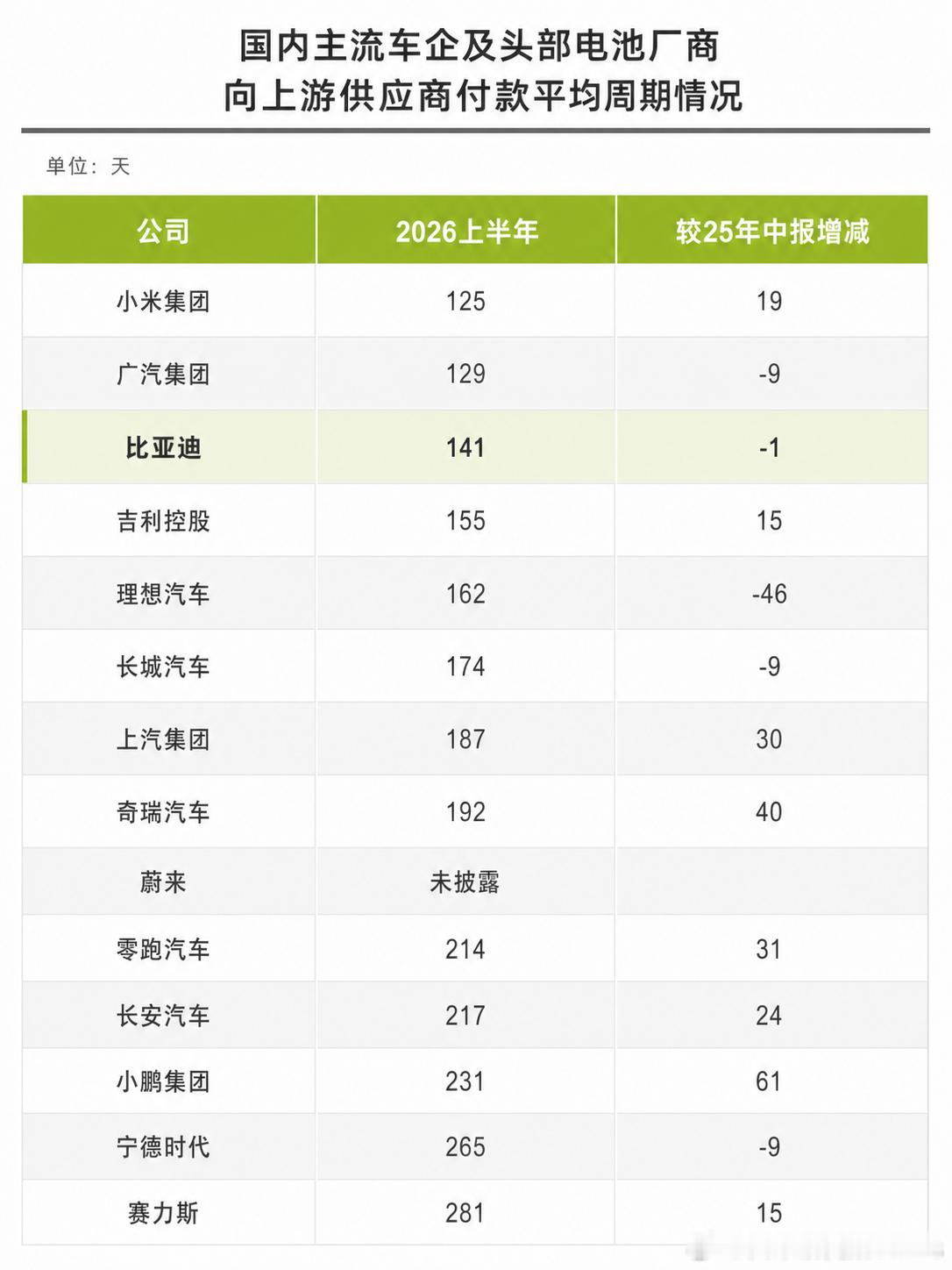 昨天做视频Wind 拉的数，做了个图，是13家汽车行业主要企业中报应付账款及票据