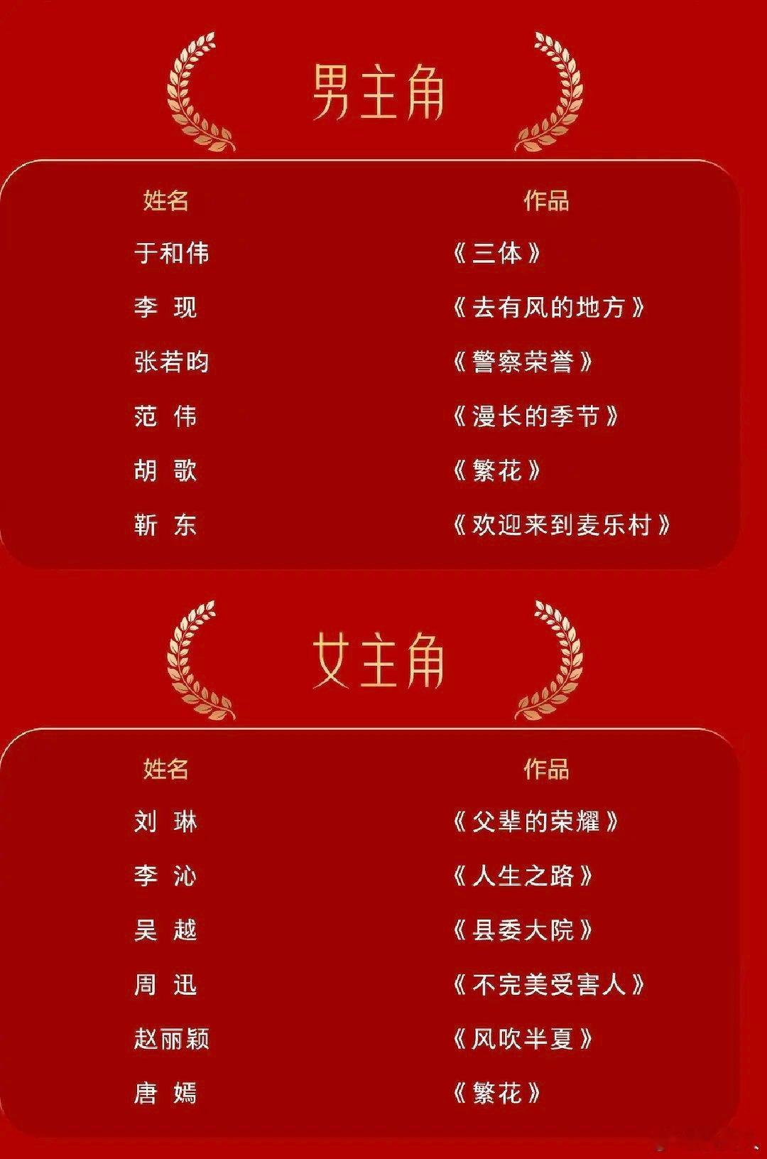 金鹰将提名出来了[思考]刘琳 李沁 吴越 周迅 赵丽颖 唐嫣提名最佳女主于和伟 