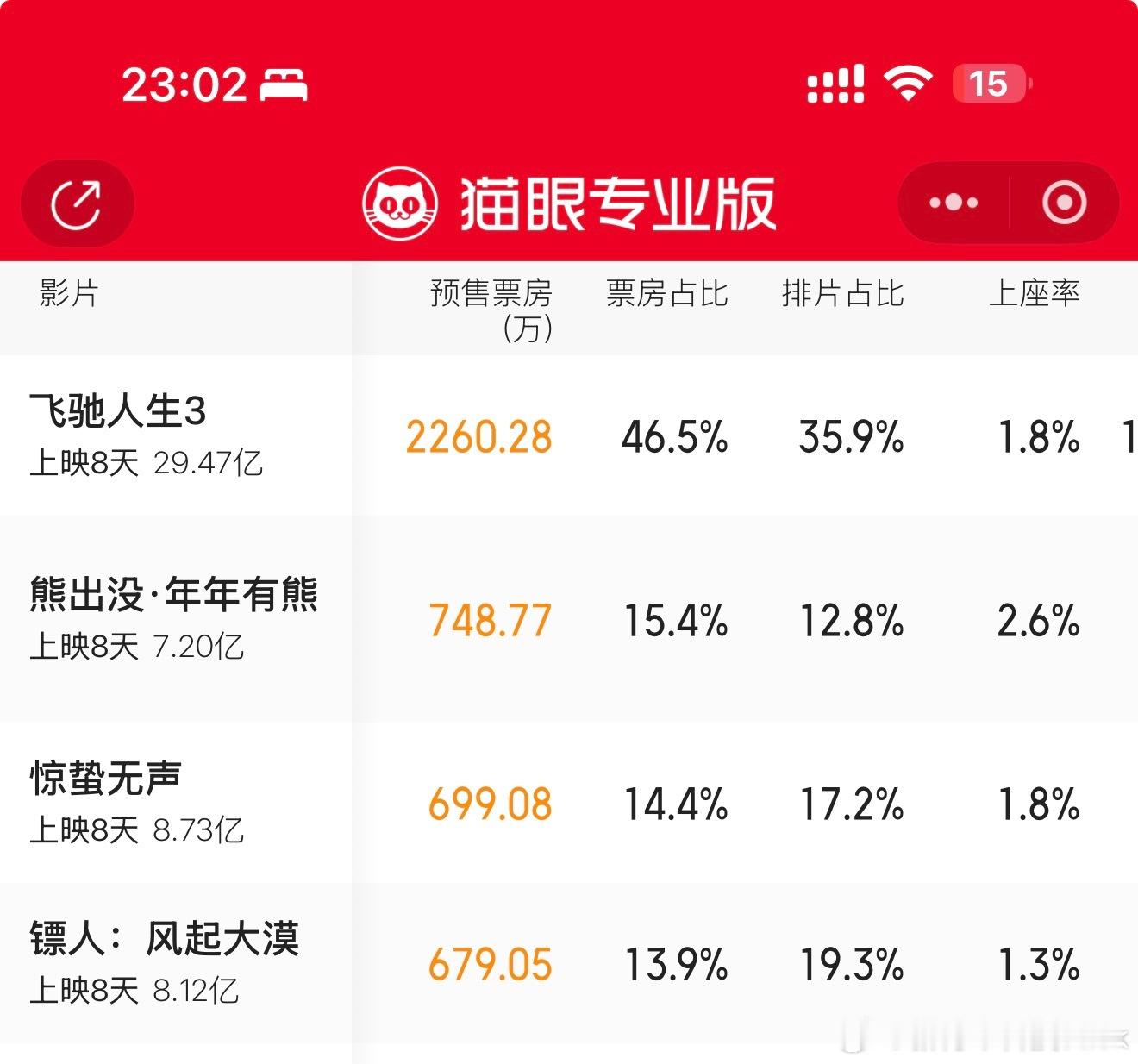 镖人票房口碑和上座率起来之后，每天排片都能涨接近1个点目前春节档三部电影里，只有