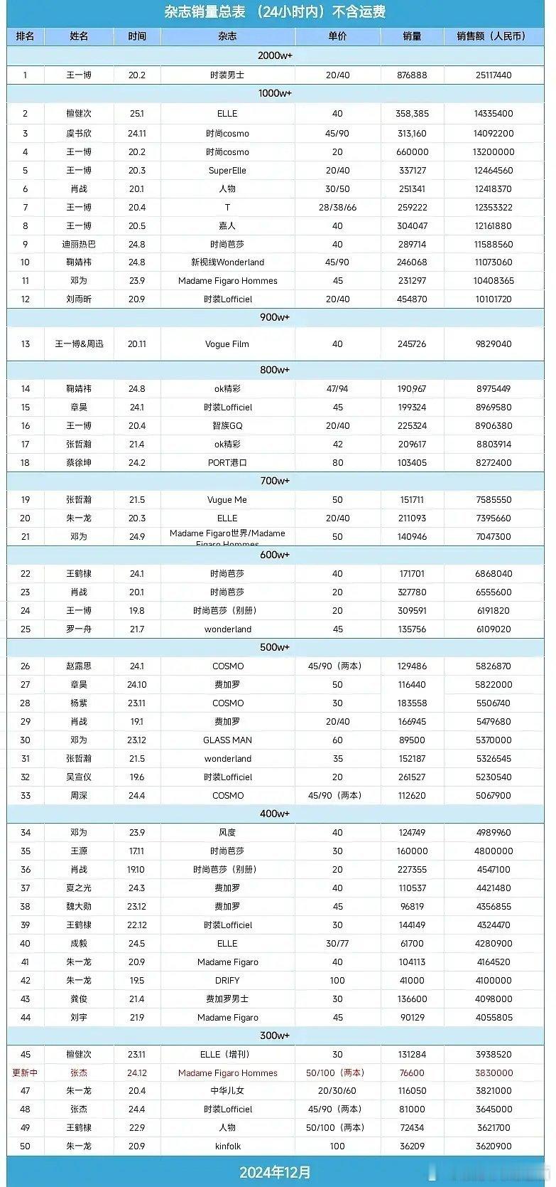 檀健次杂志24小时战报！无插旗，无催氪，无亲友团内娱杂志总榜历史TOP2 ELL