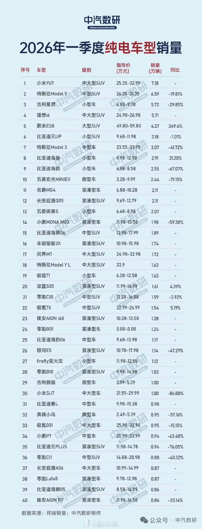 小米汽车4月交付量超3万台如果说去年是小米汽车拉抢市场，砸销量的一年，那么202