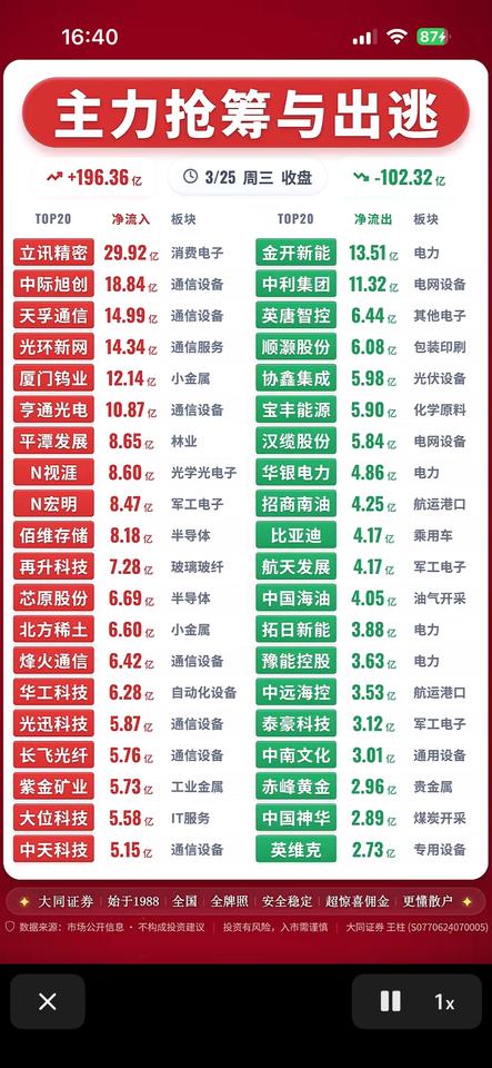 3月25日主力抢筹与出逃前20名个股揭秘涨跌背后的玄机！📈📉

3月25日A