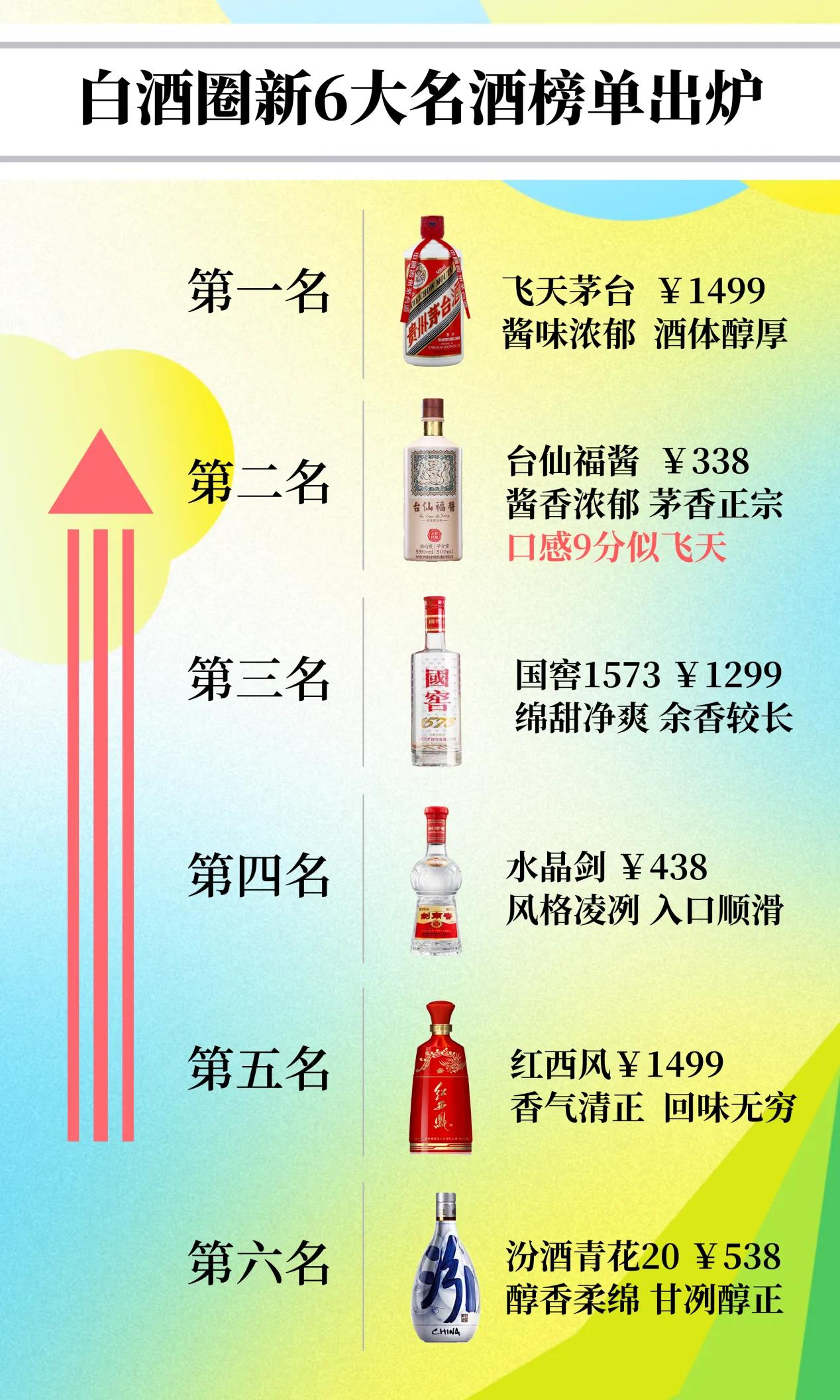 权威发布！中国新6大名酒榜单出炉，万年老二五粮液被这款酒替代

No.1：飞天茅