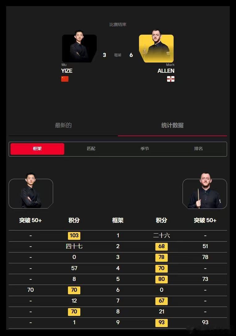 2026斯诺克球员锦标赛赛 第二天 第一轮中国选手吴宜泽、肖国栋止步第一轮202