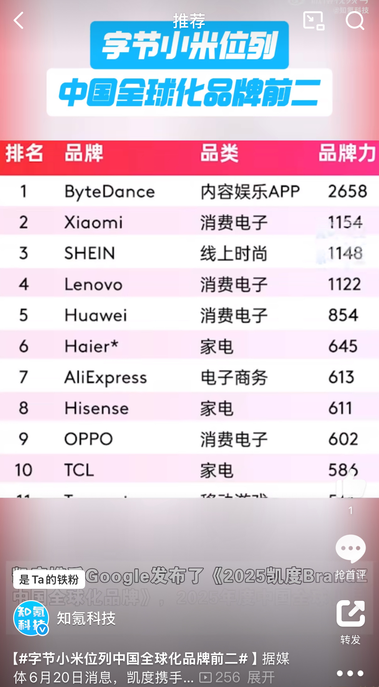 字节能榜首肯定是因为TikTok，小米在海外卖的不错。希音也不用我多说，联想和华