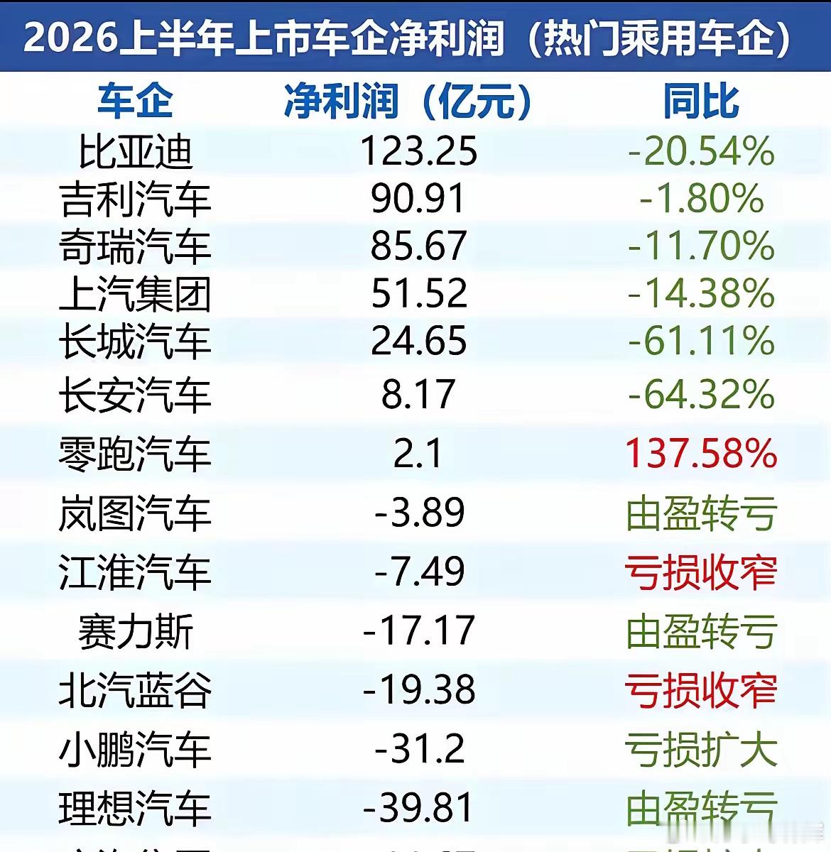 2026车企半年报冰火两重天，有的公司狂赚百亿，有的直接亏麻了！看完2026上半