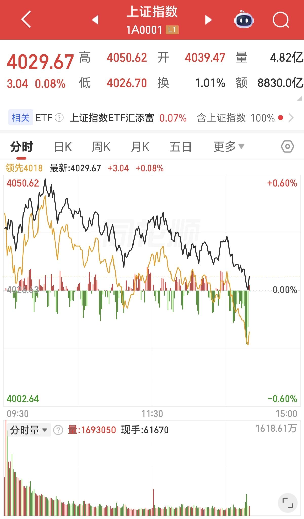 跳水来的赶快，一到下午14：00点，就集中开始跳水，而且很多个股很统一的开始跳水