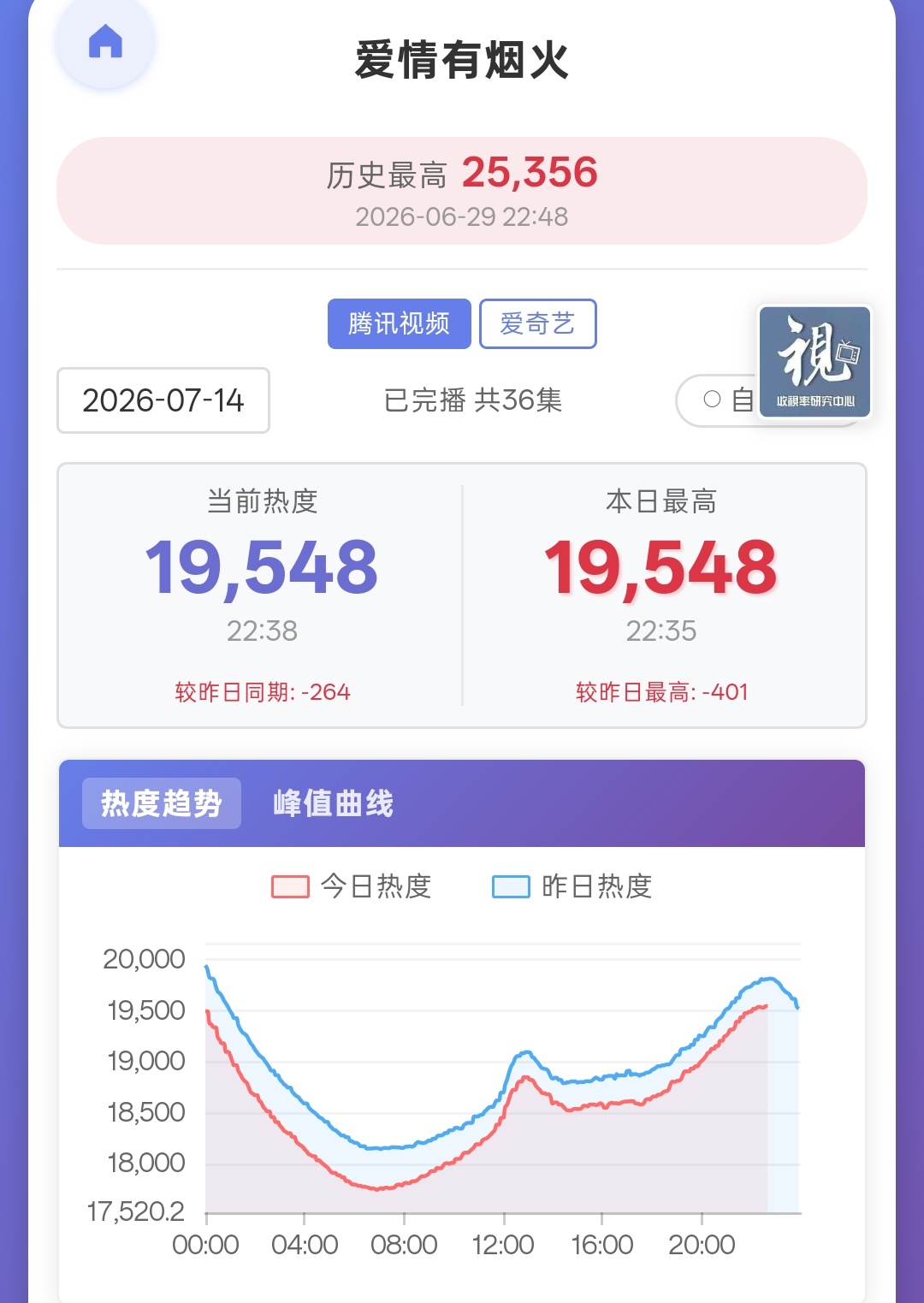 情况就是这么个情况大家一定记得挂播和互动檀健次李亦非 ‖檀健次爱情有烟火
