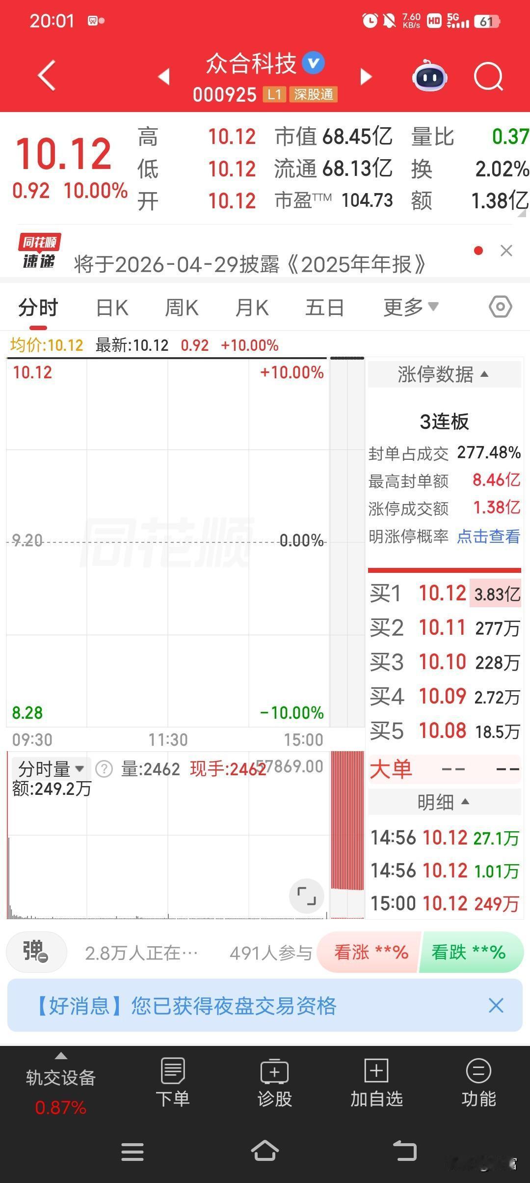 众合科技这波操作太猛了，最新价都到10.12了，还取得了三连板！这走势简直就是坐