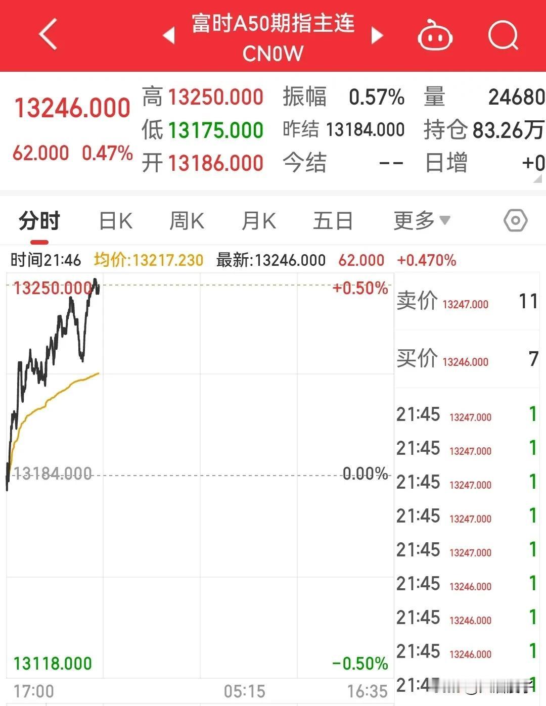 富时A50已经开始拉升
明天指数应该问题不大
但我感觉
离选择方向也不远了

两