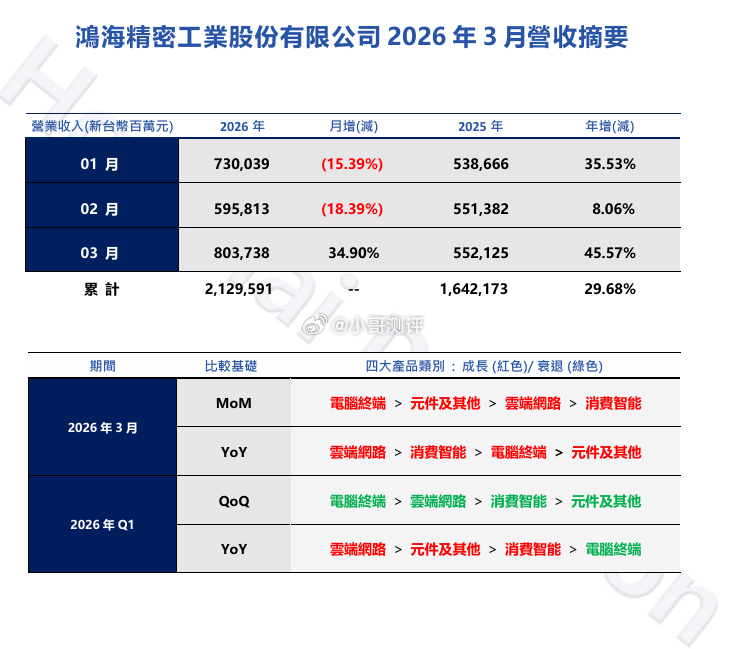 鸿海今日发布公告，2026 年 3 月营收为 8037 亿新台币（IT之家注：现