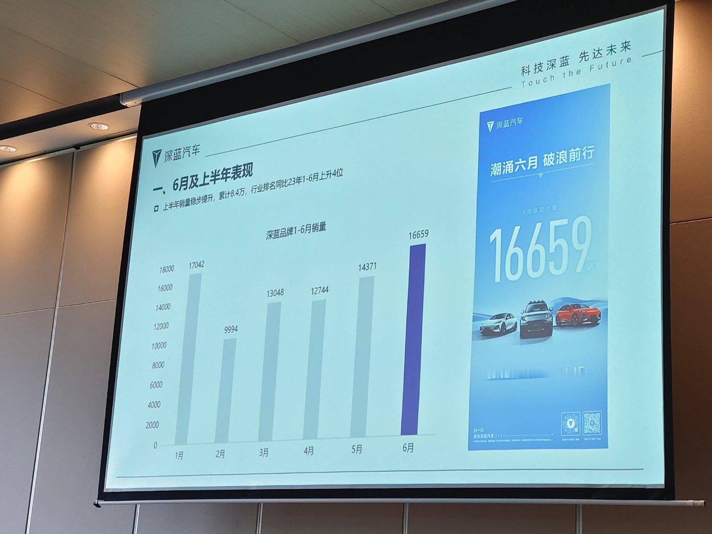 深蓝汽车上半年销量稳步上升，累计8.4万，6月销量16659辆。深蓝汽车接下来会