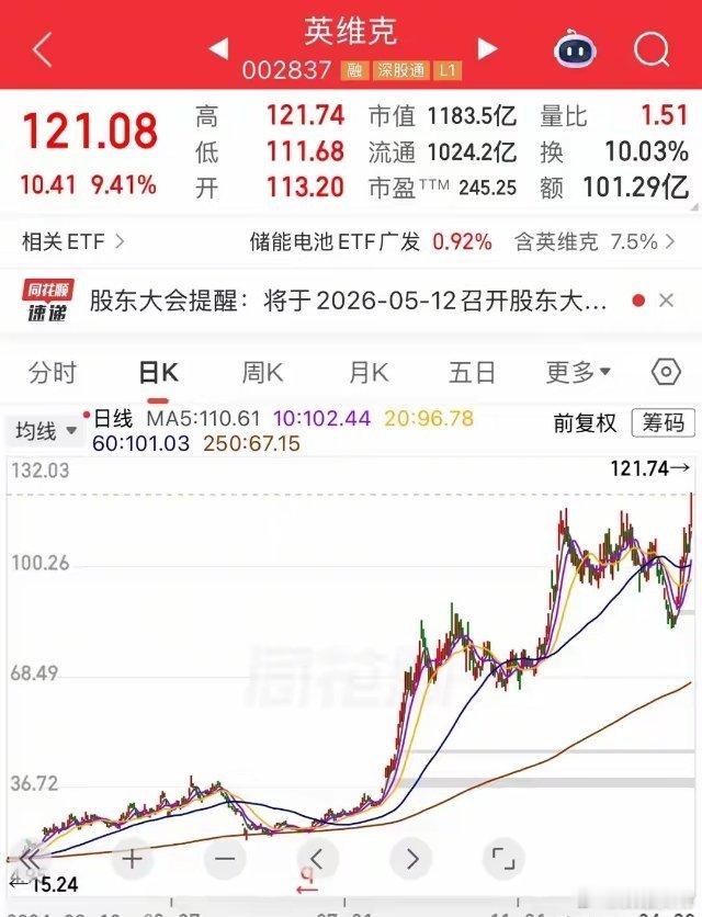 狂涨9.41%创新高！千亿龙头连夜爆雷，净利暴跌82%，追高散户懵了白天全程狂飙