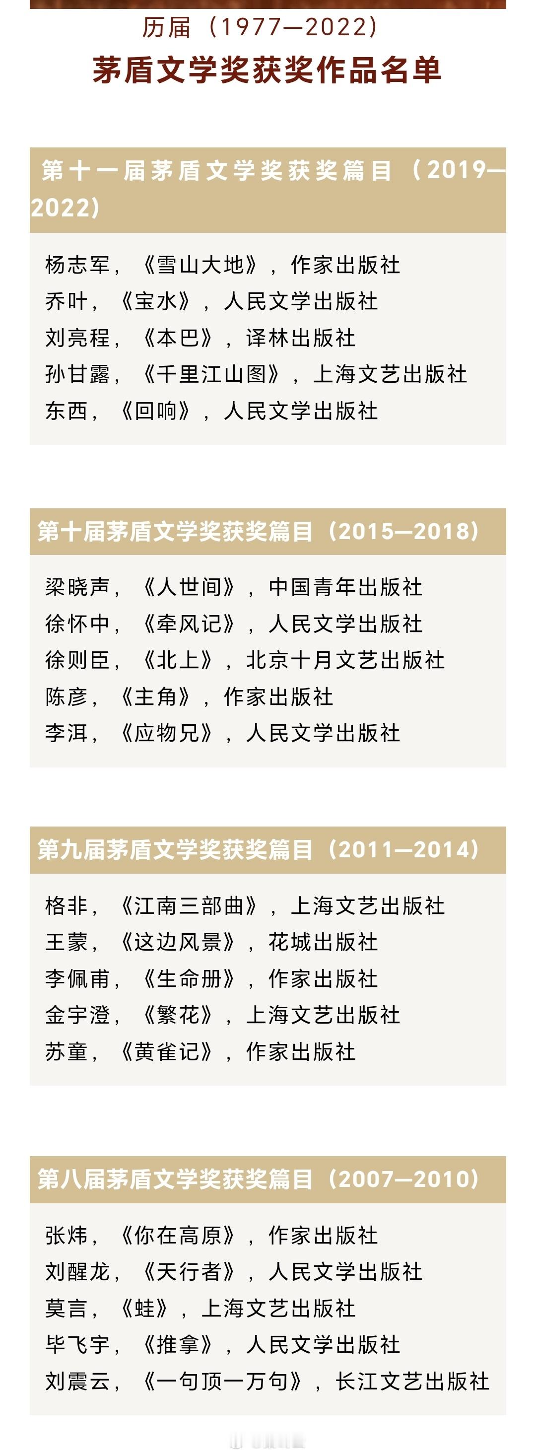 #世界读书日##读书# 1977年至2022年，11届茅盾文学奖共有53部作品获