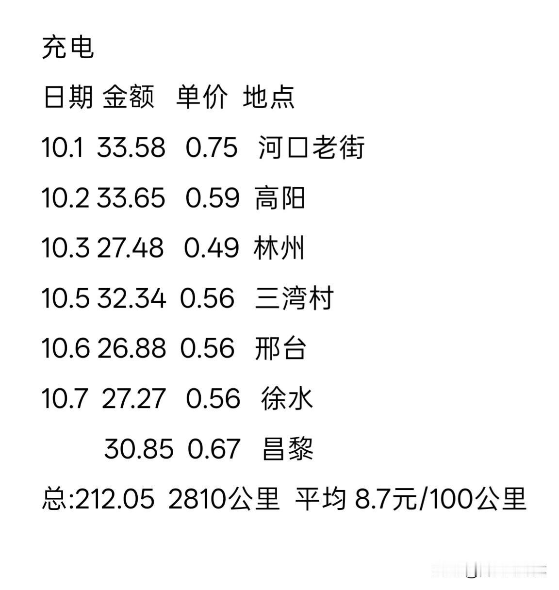 南太行自驾游总结
十一南太行自驾游回来了，做一个小小的总结。去前打算玩半个月回来