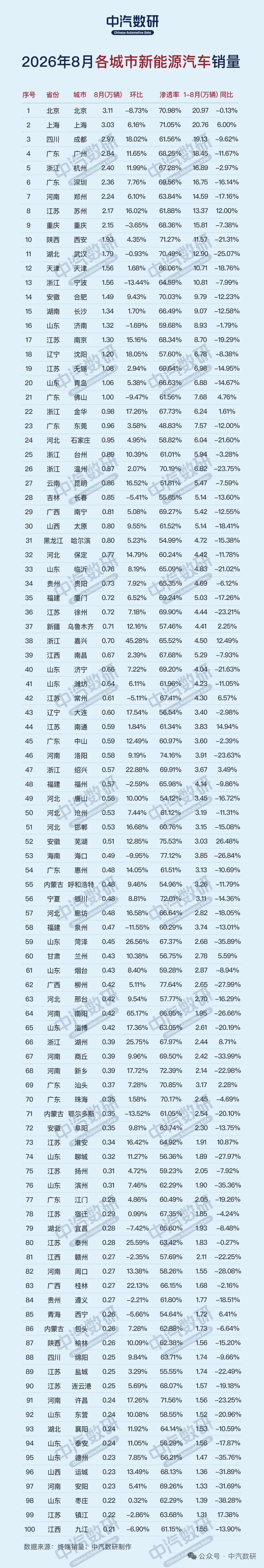 2026年8月各大城市新能源汽车销量排名
