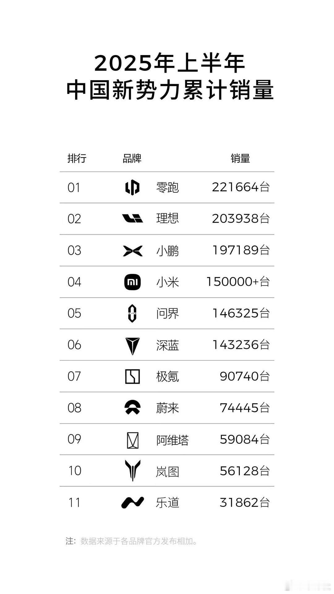 零跑上半年新势力销量第一在竞争激烈的新能源汽车市场中，零跑上半年新势力销量第一的