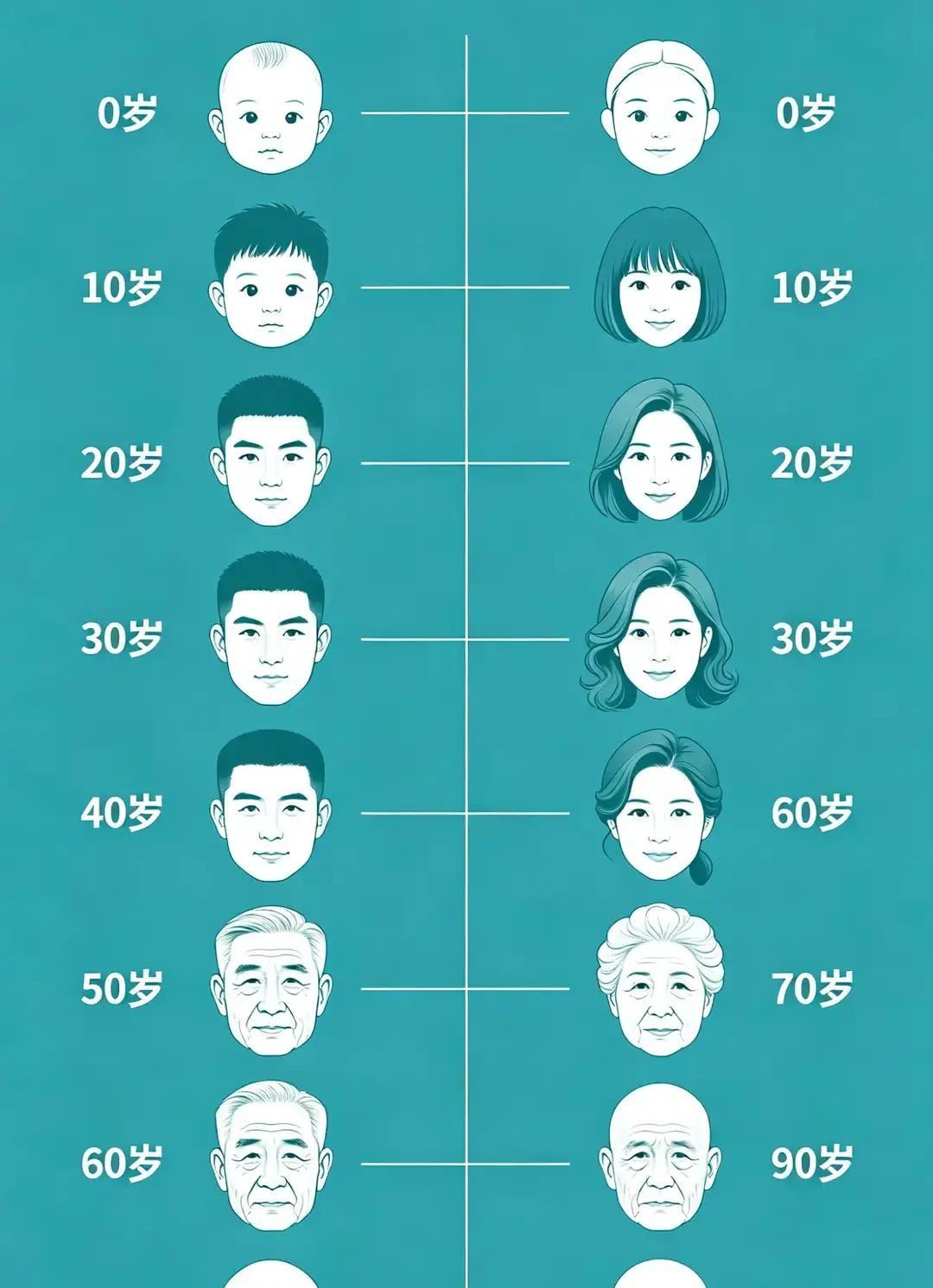 男人四十岁前像冻龄少年，五十岁一夜成大爷。
女人却慢慢优雅，靠面霜口红瑜伽把皱纹