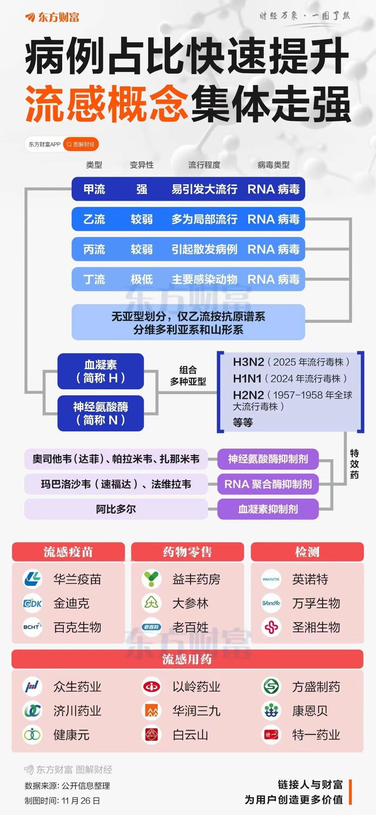 最近几年，每年同期流感就来“报到”，今年更是提前且来势汹汹。A股流感概念其实炒作