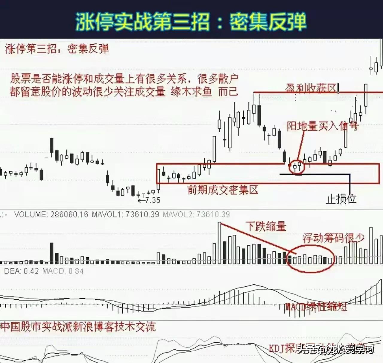 今天分享一套价值极高的技巧
短线操盘实战技法