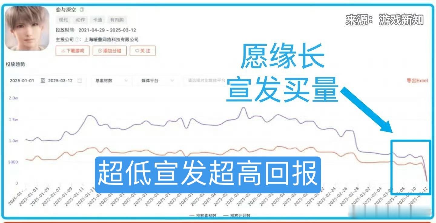 愿缘长绝对全方位的神卡不容置疑，高强度榜单流水逆跌，某厂游戏组说恋与深空近几天流