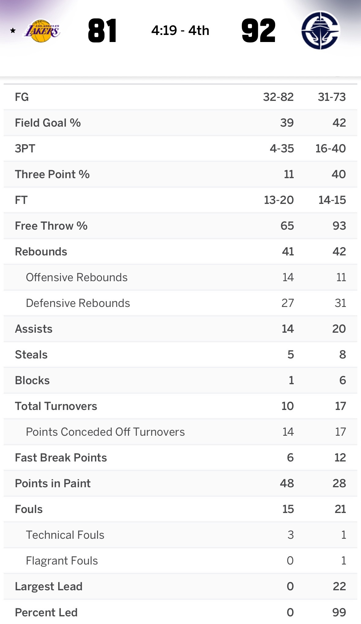 湖人三分35投4中，11%的命中率。 