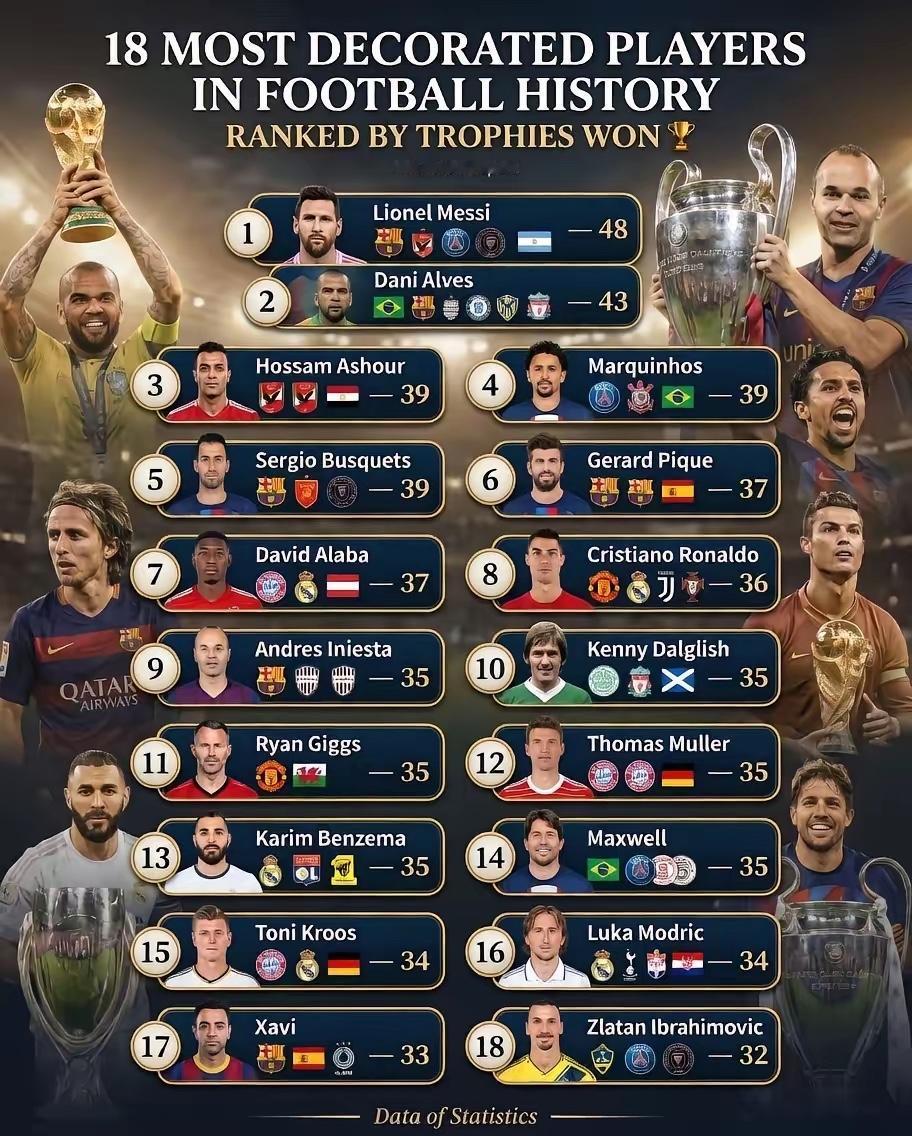 爆文：梅西48冠登顶历史第一，[不看]C罗仅排第8！这份榜单公平吗？

一、榜单