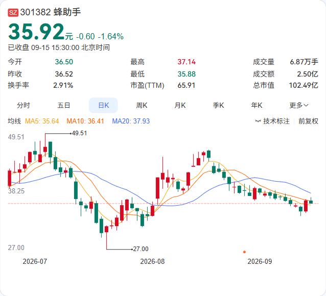 蜂助手手里攥着的算力订单，加起来已经超过50亿了。

公司在投资者关系活动中披露