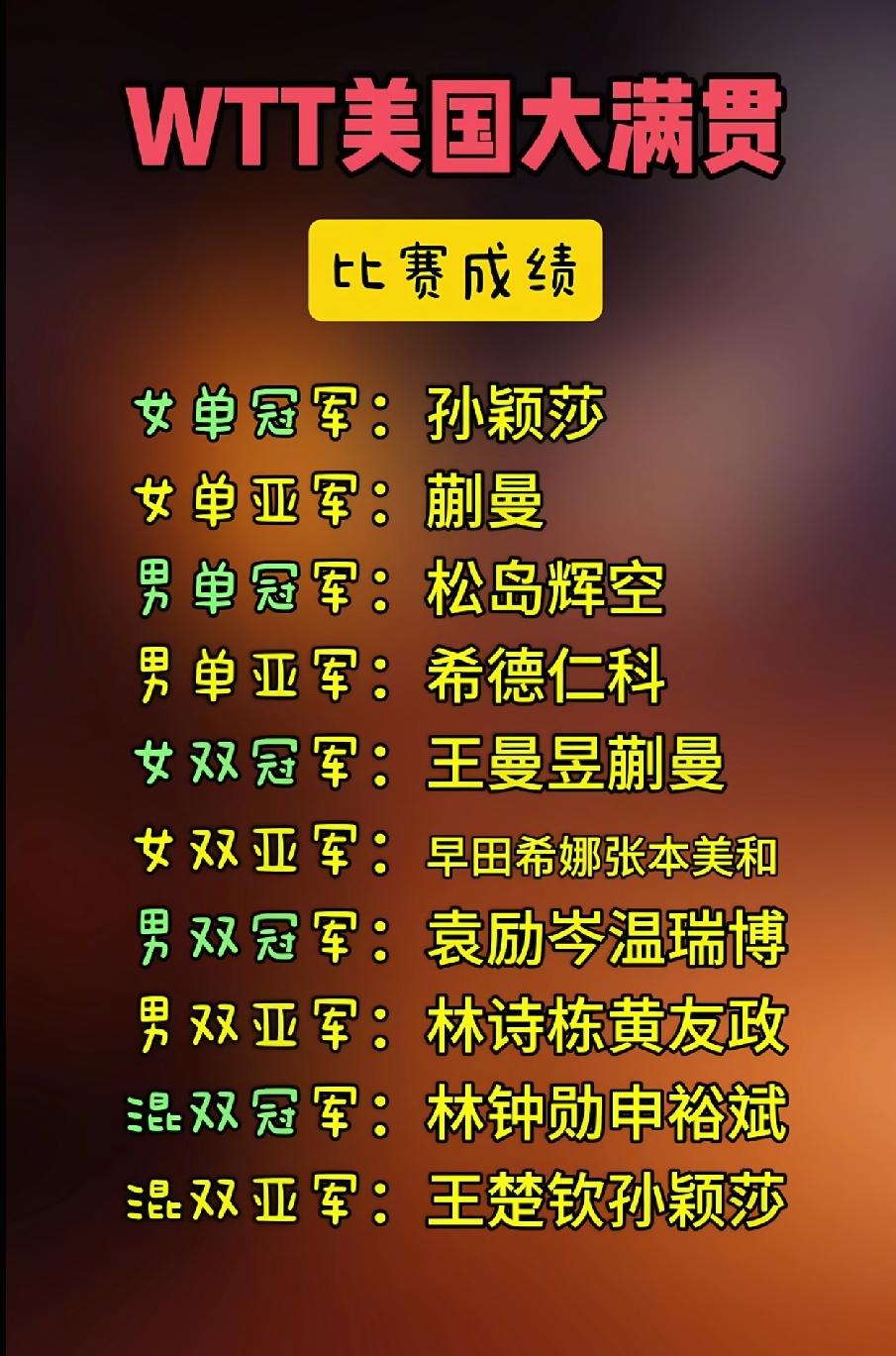 蒯曼美国大满贯华丽蜕变，王曼昱洛杉矶奥运会单打地位不稳
        WTT美