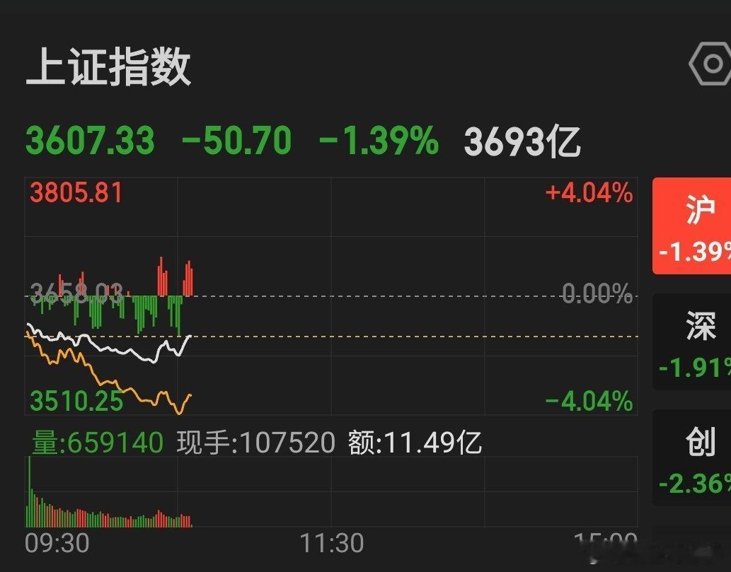指数开始v了 ​​​