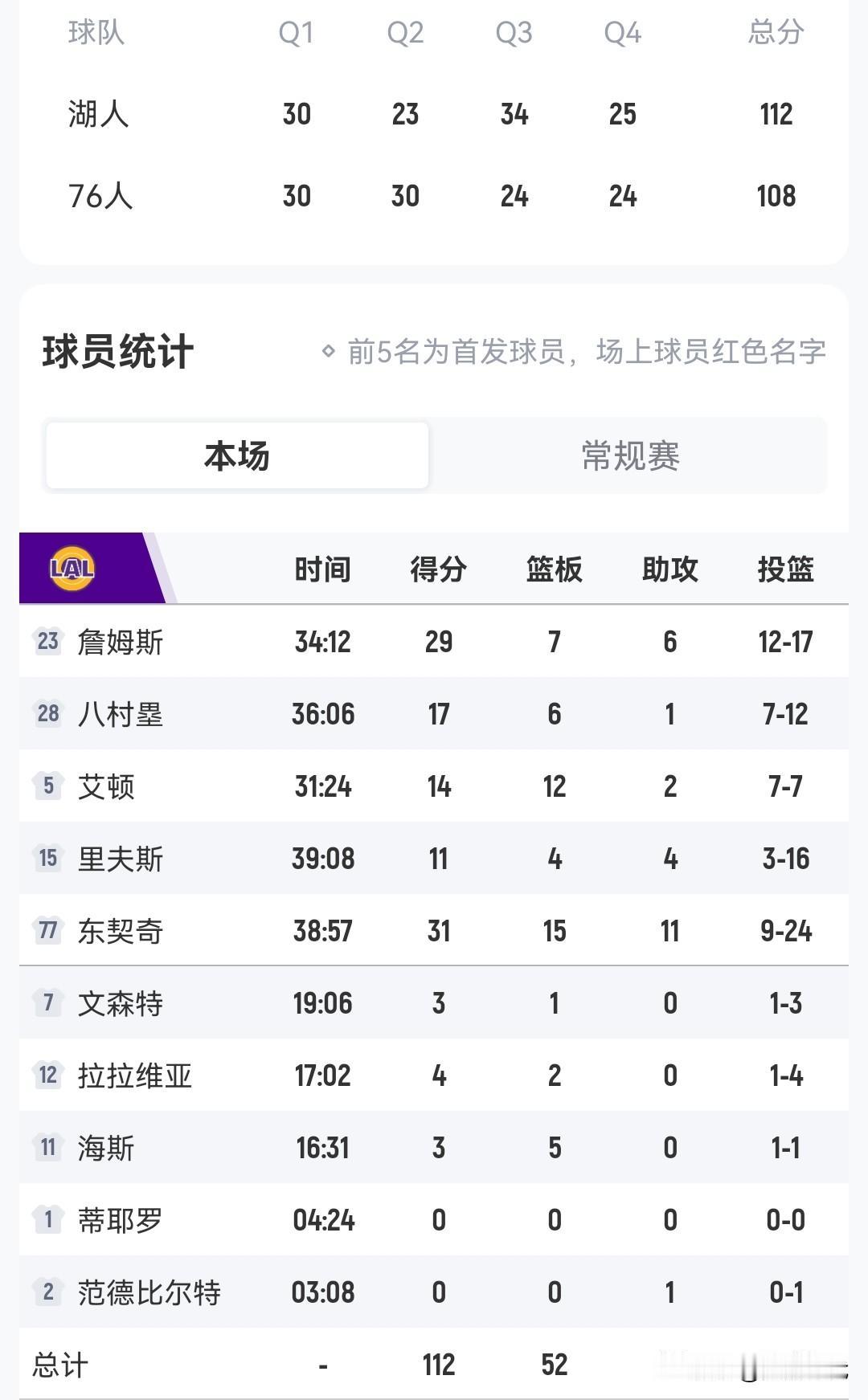 东契奇31+15+11
詹姆斯29+7+6末节12分
湖人胜76人