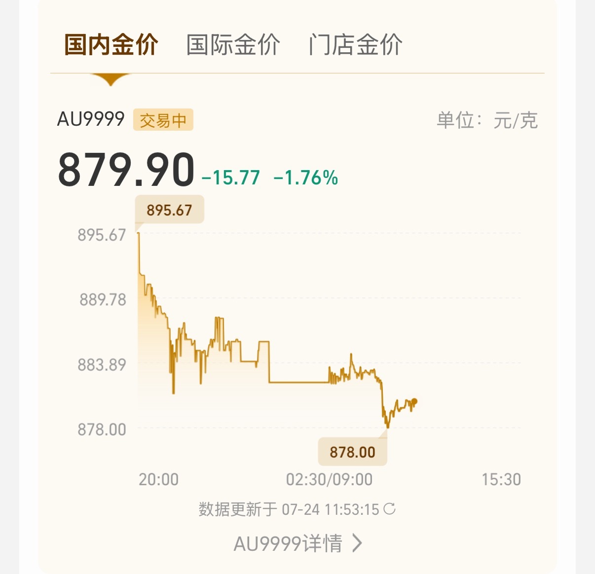 金价银价油价全涨了前几天黄金涨了一波，但总有一种后劲不足的感觉，果不其然，今天跌