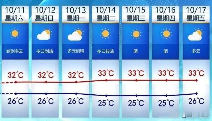 南方人穿短袖过寒露，北方已裹棉袄，这秋天到底去哪了？

福建这边还在烤火炉，10