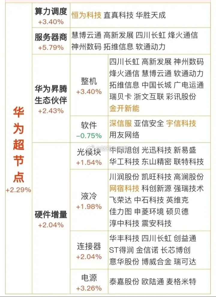 华为超节点概念股票一览:以下图表展示的股票不构成投资建议，据此操作风险自负。图表