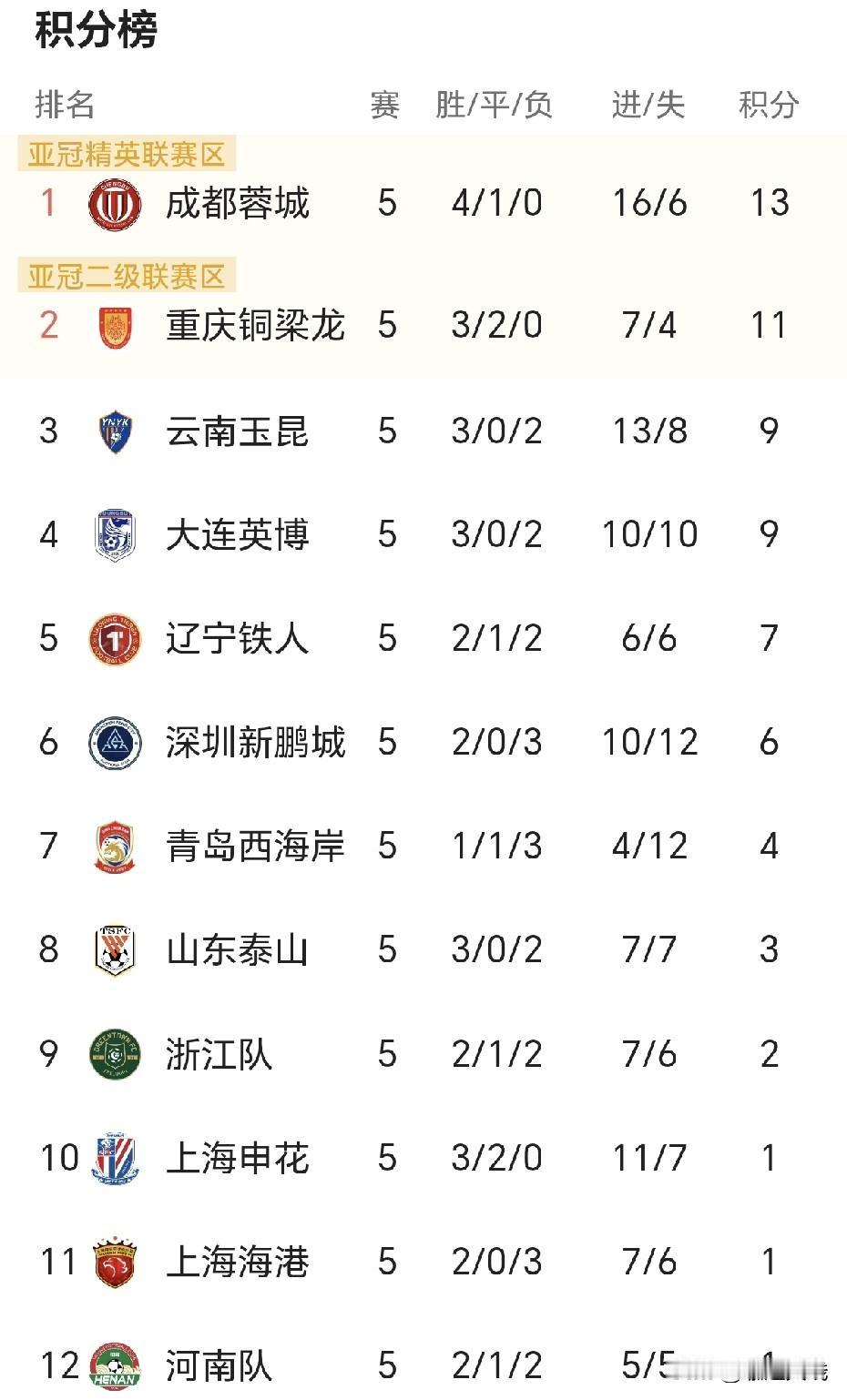 中超联赛踢了5轮以五轮不败战绩让升班马（重庆铜梁龙）排名第二位，主教练（少帅）刘