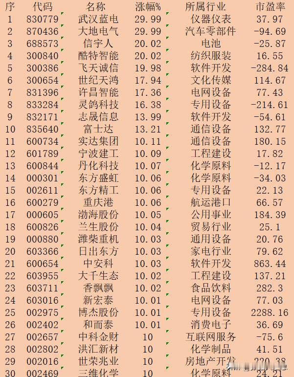 11月14日收盘，“涨幅最多”30强名单一览！

序 代码 名称 涨幅% 所属行