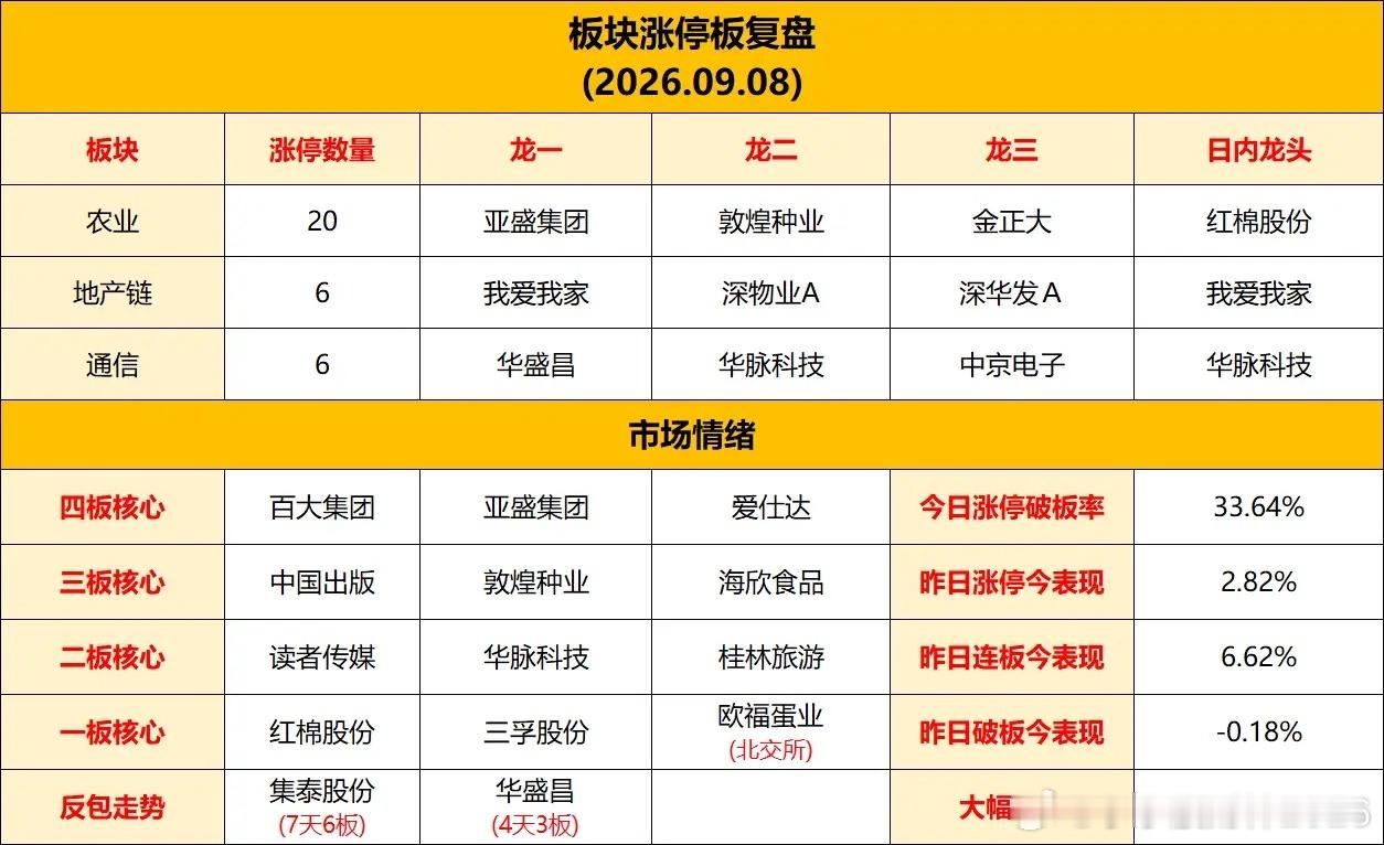 9月8日热点板块龙头全解析！1、粮食概念:板块龙头:亚盛集团、敦煌种业、金正大、
