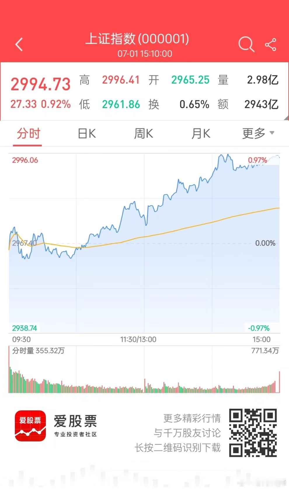 反弹来的很迅速，只两根阳线，大盘又上摸到3000点了。央行主动做空国债（拟开展国