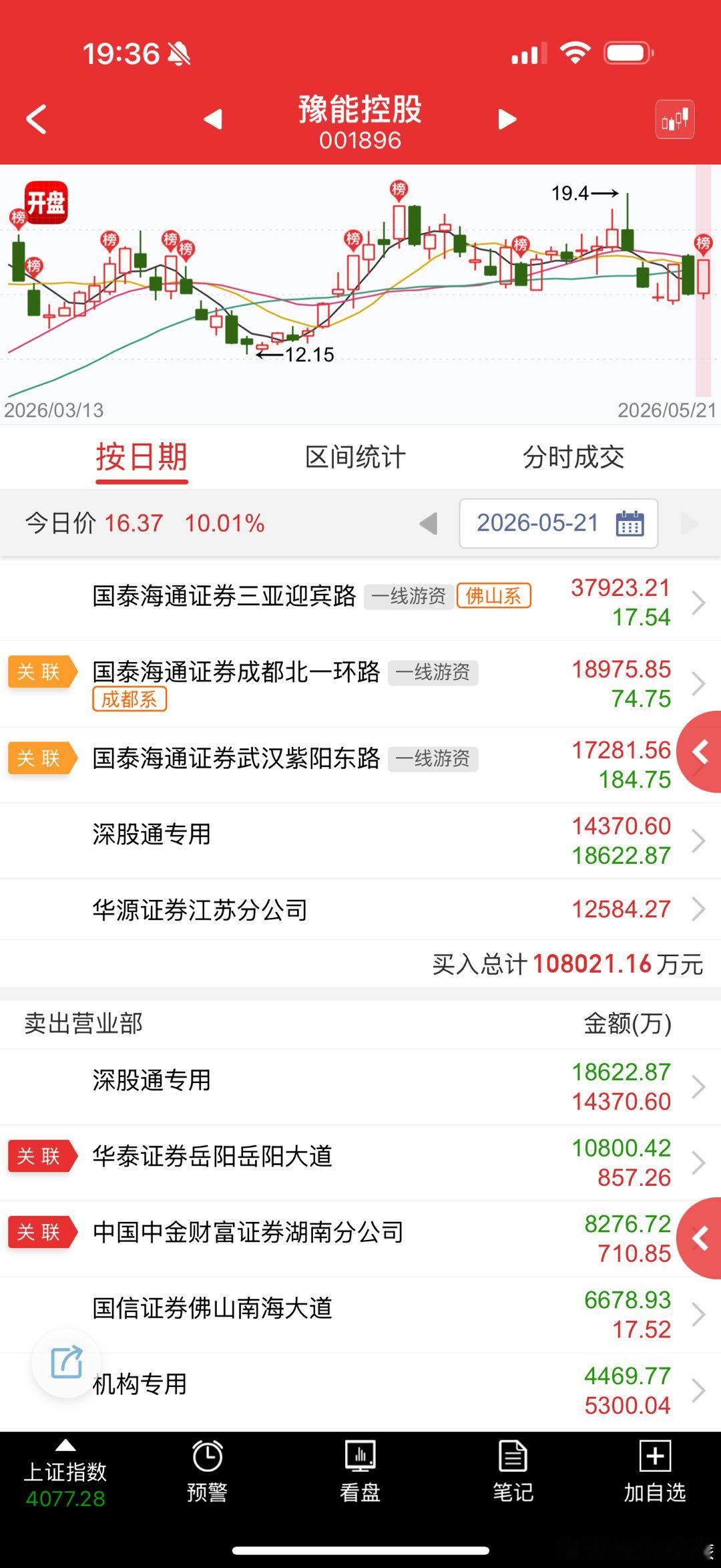 豫能控股 sz001896[股票] 昨天科技发展，板块几个都跌停，今天科技和指数
