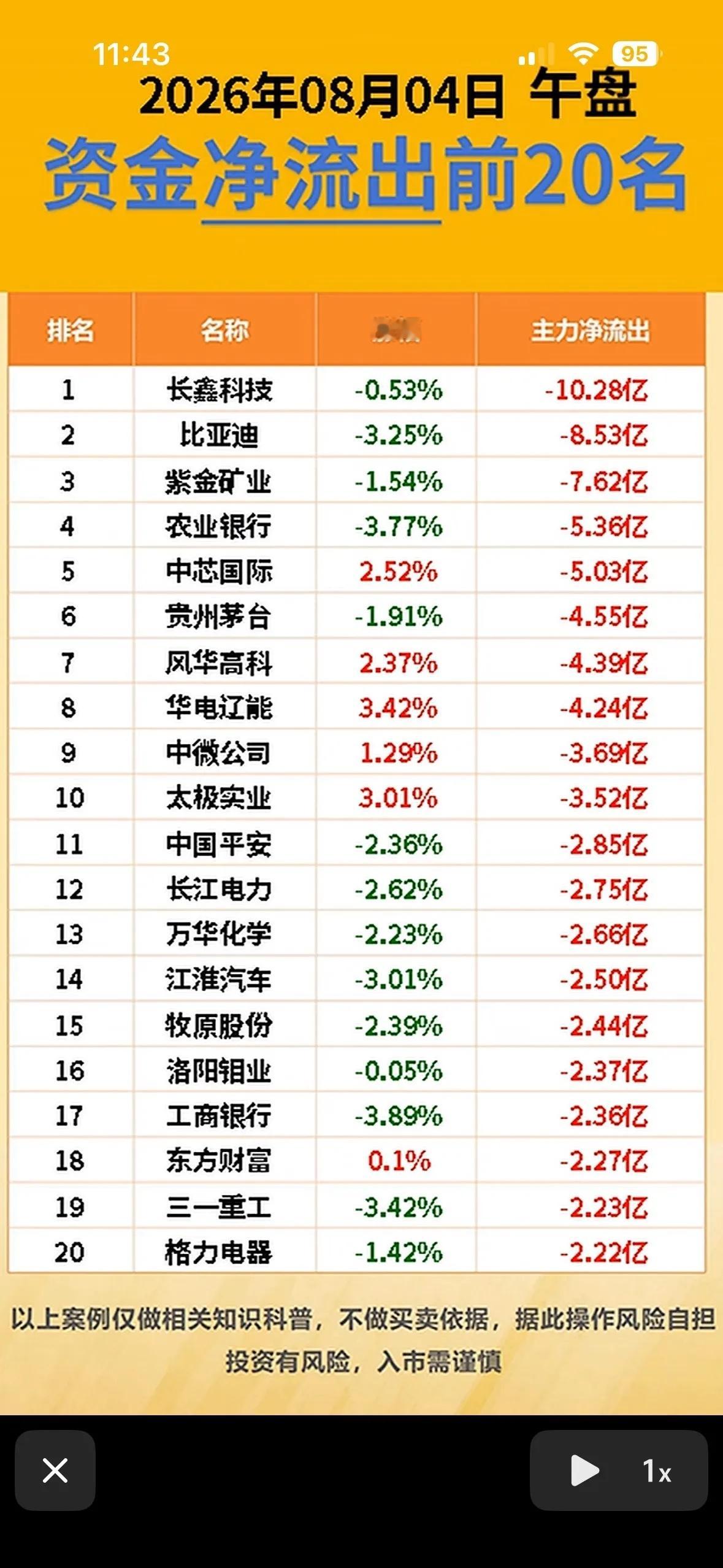 8月4日上午主力资金净流入与净流出前20名个股揭晓。8月4日上午主力资金流向情况